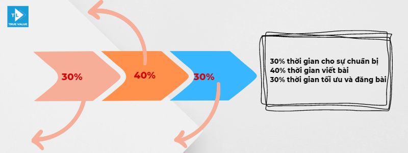 các bước viết bài chuẩn SEO